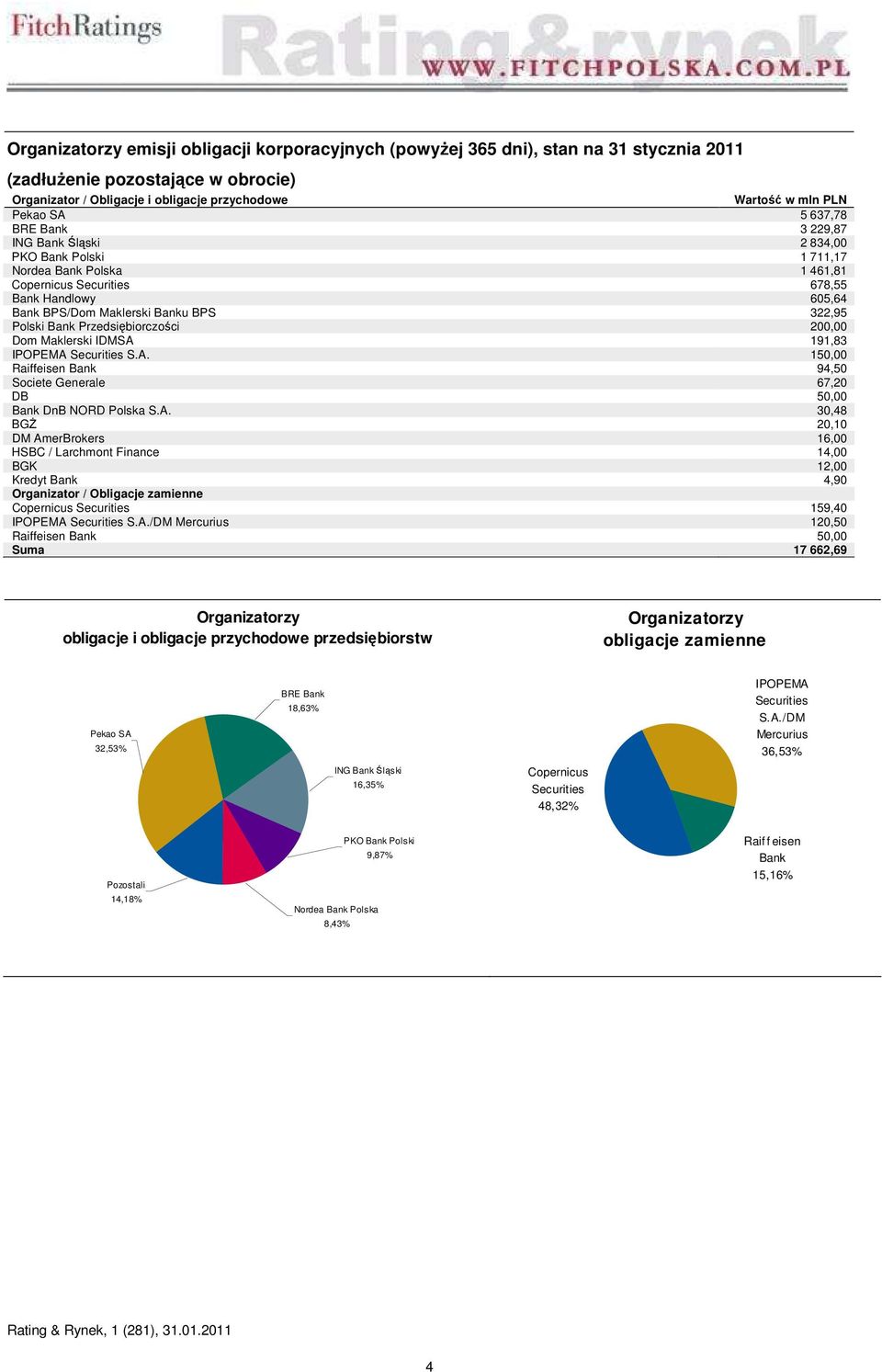 Maklerski IDMSA 191,83 IPOPEMA Securities S.A. 150,00 Raiffeisen Bank 94,50 Societe Generale 67,20 DB 50,00 Polska S.A. 30,48 BGŻ 20,10 DM AmerBrokers 16,00 HSBC / Larchmont Finance 14,00 BGK 12,00 Kredyt Bank 4,90 Organizator / Obligacje zamienne Copernicus Securities 159,40 IPOPEMA Securities S.