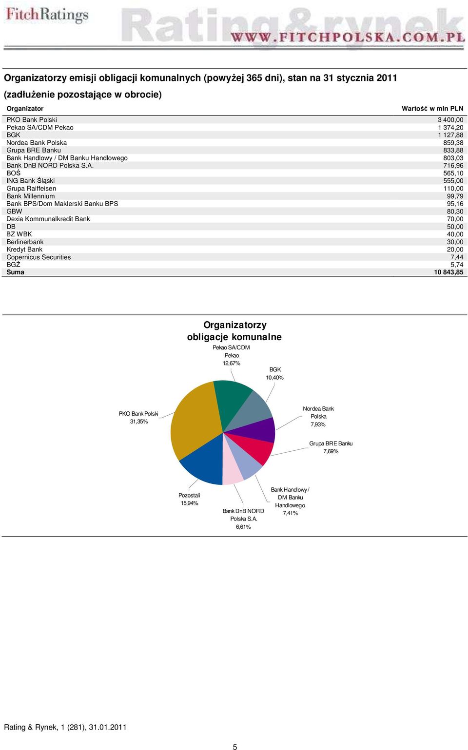 716,96 BOŚ 565,10 ING Bank Śląski 555,00 Grupa Raiffeisen 110,00 Bank Millennium 99,79 Bank BPS/Dom Maklerski Banku BPS 95,16 GBW 80,30 Dexia Kommunalkredit Bank 70,00 DB 50,00 BZ WBK