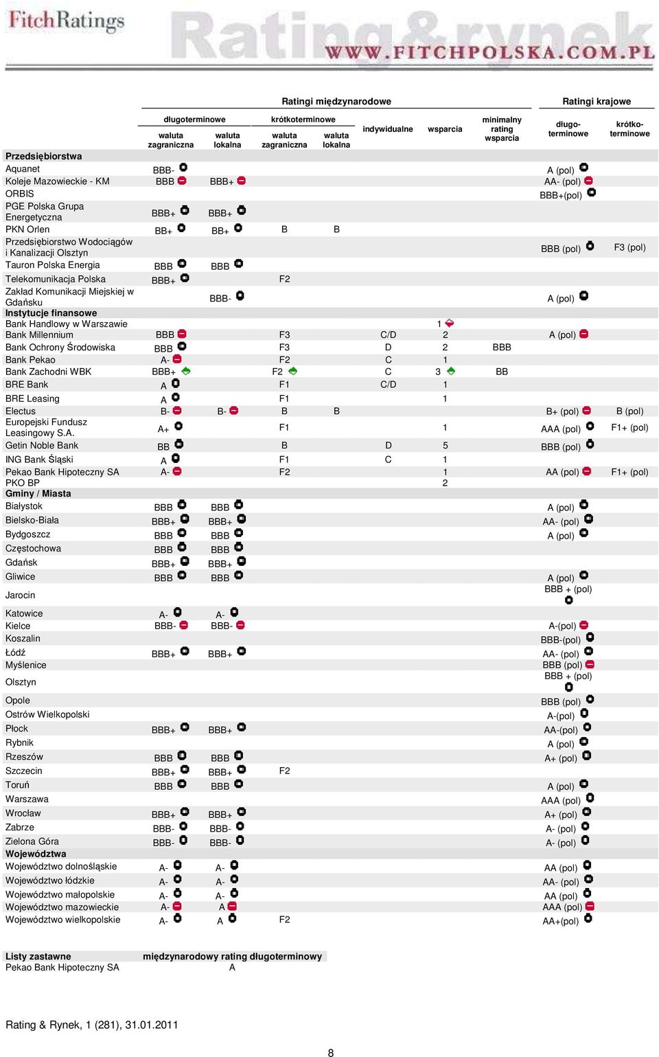 Olsztyn Tauron Polska Energia BBB BBB Telekomunikacja Polska BBB+ F2 Zakład Komunikacji Miejskiej w Gdańsku BBB- A (pol) Instytucje finansowe Bank Handlowy w Warszawie 1 Bank Millennium BBB F3 C/D 2