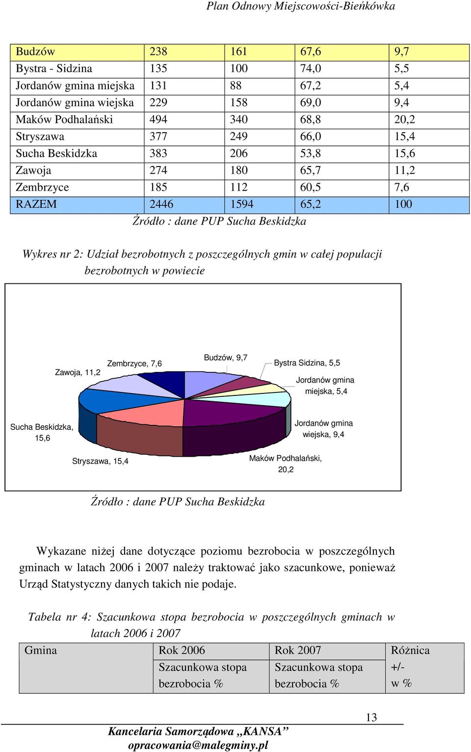 gmin w całej populacji bezrobotnych w powiecie Zawoja, 11,2 Zembrzyce, 7,6 Budzów, 9,7 Bystra Sidzina, 5,5 Jordanów gmina miejska, 5,4 Sucha Beskidzka, 15,6 Jordanów gmina wiejska, 9,4 Stryszawa,