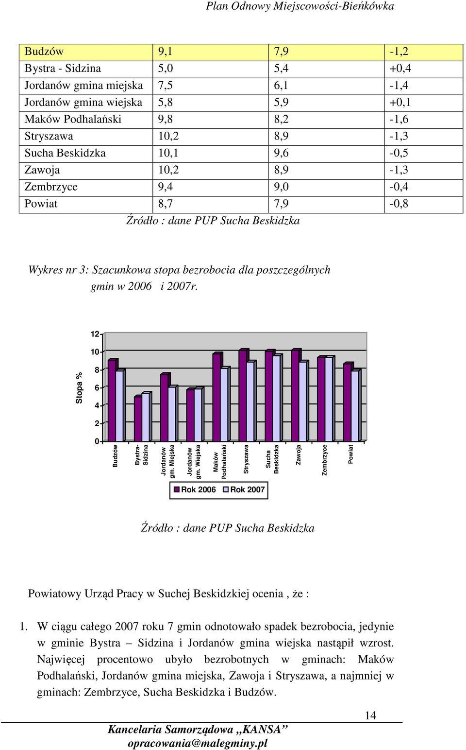12 10 Stopa % 8 6 4 2 0 Budzów Bystra- Sidzina Jordanów gm. Miejska Jordanów gm.