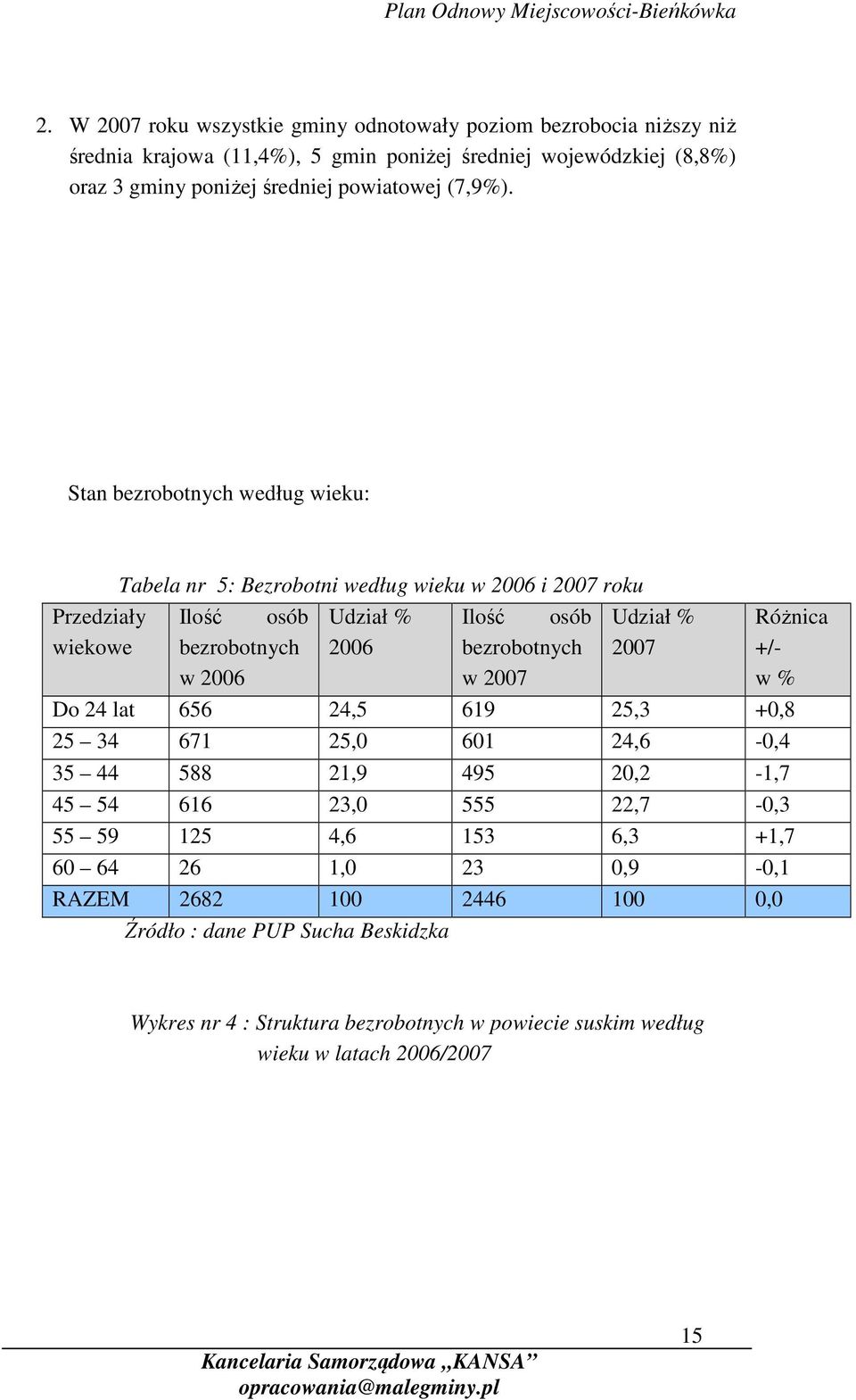 Stan bezrobotnych według wieku: Przedziały wiekowe Tabela nr 5: Bezrobotni według wieku w 2006 i 2007 roku Ilość osób Udział % Ilość osób bezrobotnych 2006 bezrobotnych w 2006 w