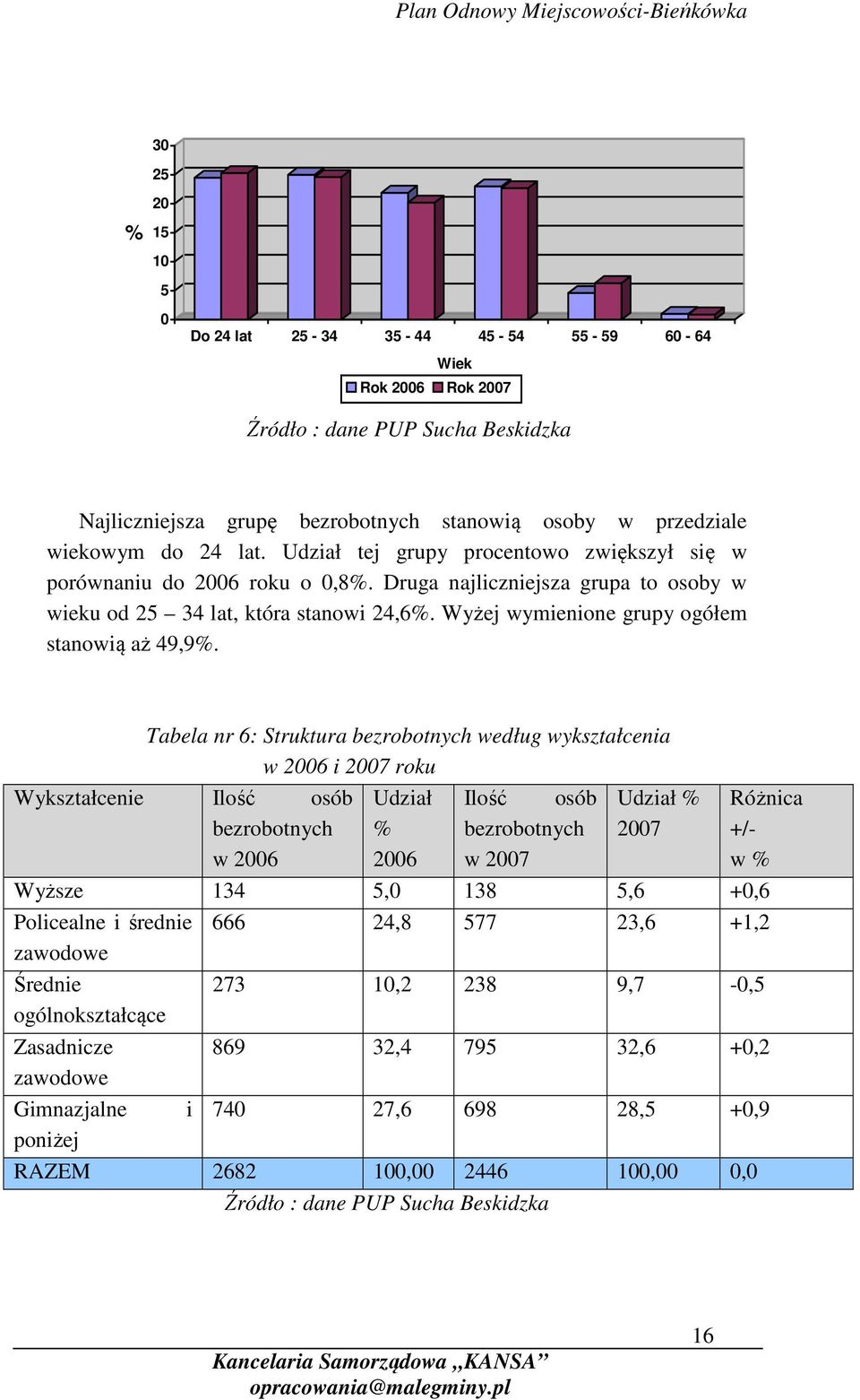 Wyżej wymienione grupy ogółem stanowią aż 49,9%.