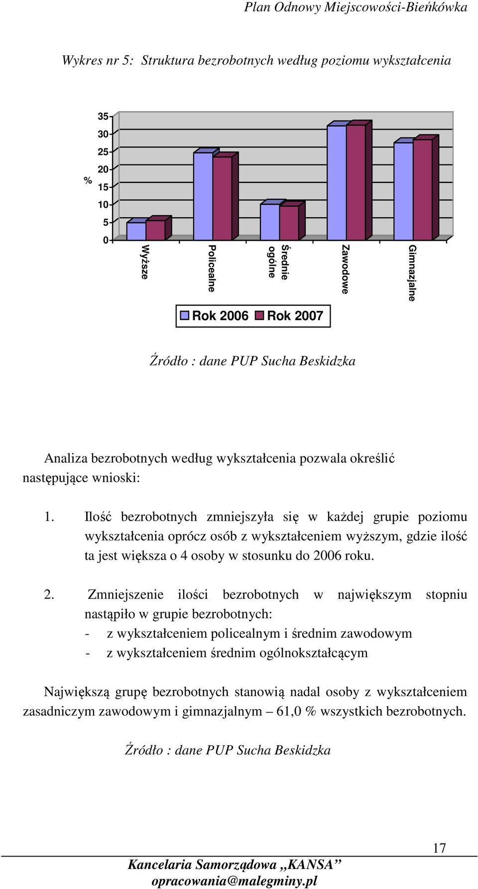 Ilość bezrobotnych zmniejszyła się w każdej grupie poziomu wykształcenia oprócz osób z wykształceniem wyższym, gdzie ilość ta jest większa o 4 osoby w stosunku do 20