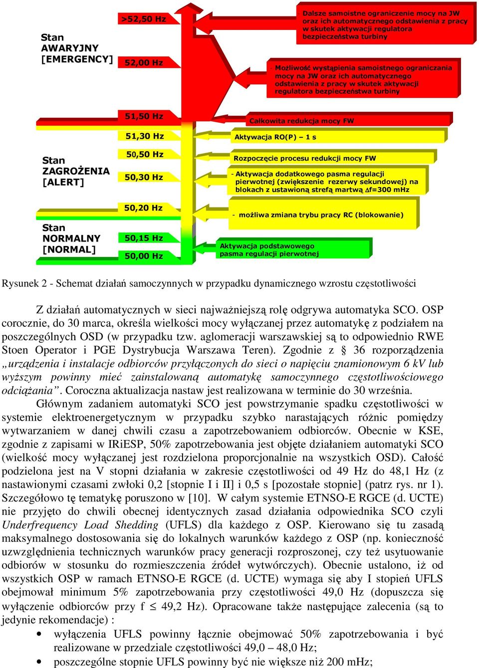 Hz 51,30 Hz 50,50 Hz 50,30 Hz 50,20 Hz 50,15 Hz 50,00 Hz Całkowita redukcja mocy FW Aktywacja RO(P) 1 s Rozpoczęcie procesu redukcji mocy FW - Aktywacja dodatkowego pasma regulacji pierwotnej