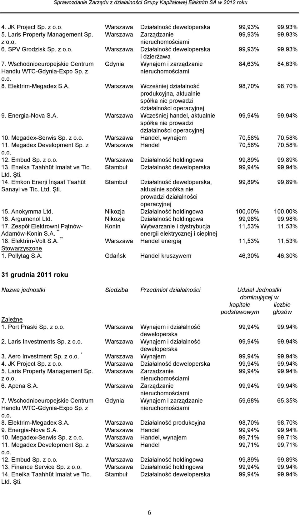 Warszawa Wcześniej działalność 98,70% 98,70% produkcyjna, aktualnie spółka nie prowadzi działalności operacyjnej 9. Energia-Nova S.A.