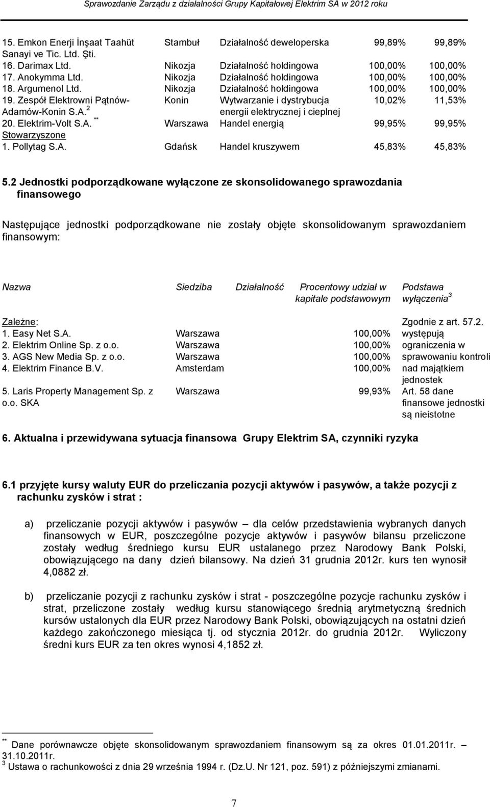 Zespół Elektrowni Pątnów- Konin Wytwarzanie i dystrybucja 10,02% 11,53% Adamów-Konin S.A. 2 energii elektrycznej i cieplnej 20. Elektrim-Volt S.A. ** Warszawa Handel energią 99,95% 99,95% Stowarzyszone 1.