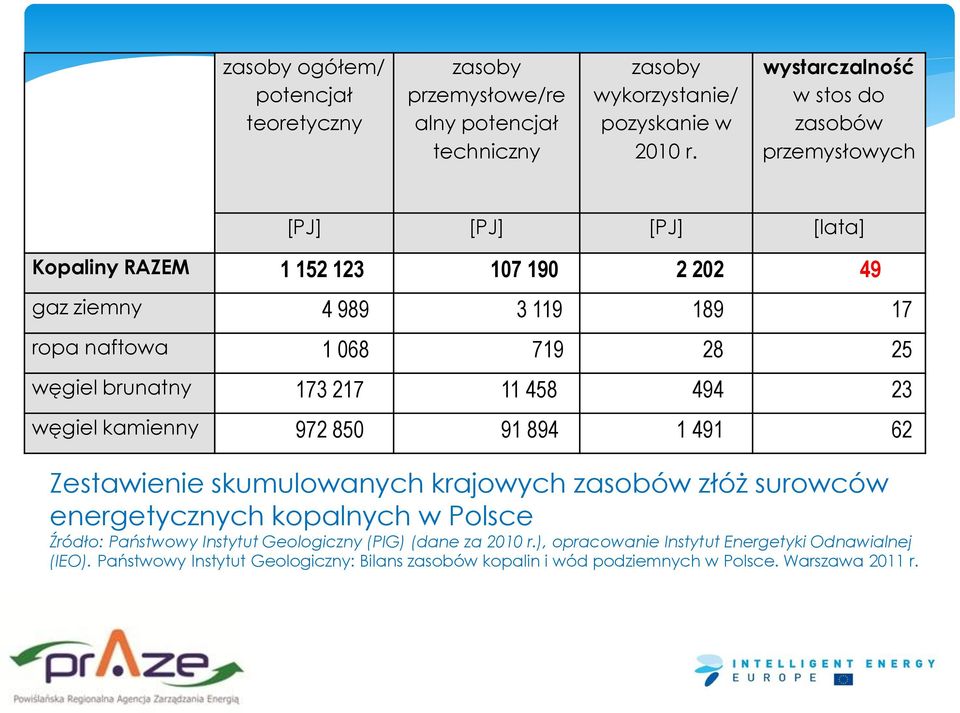 węgiel brunatny 173 217 11 458 494 23 węgiel kamienny 972 850 91 894 1 491 62 Zestawienie skumulowanych krajowych zasobów złóż surowców energetycznych kopalnych w Polsce