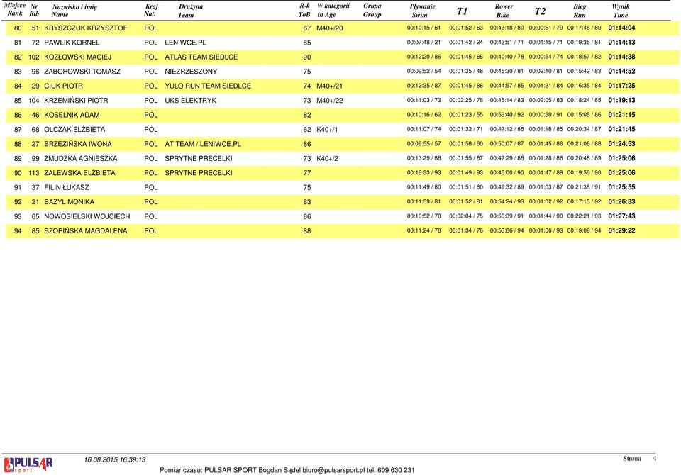 01:14:38 83 96 ZABOROWSKI TOMASZ POL NIEZRZESZONY 00:09:52 / 54 00:01:35 / 48 00:45:30 / 81 00:02:10 / 81 00:15:42 / 83 01:14:52 84 29 CIUK PIOTR POL YULO RUN TEAM SIEDLCE 74 M40+/21 00:12:35 / 87