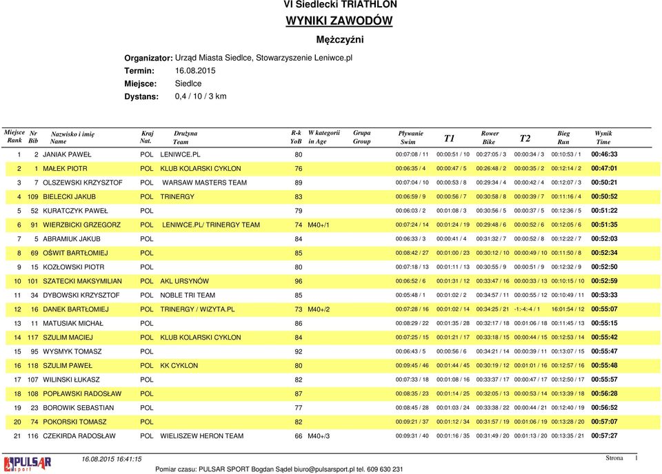 PL 80 00:07:08 / 11 00:00:51 / 10 00:27:05 / 3 00:00:34 / 3 00:10:53 / 1 00:46:33 2 1 MAŁEK PIOTR POL KLUB KOLARSKI CYKLON 00:06:35 / 4 00:00:47 / 5 00:26:48 / 2 00:00:35 / 2 00:12:14 / 2 00:47:01 3