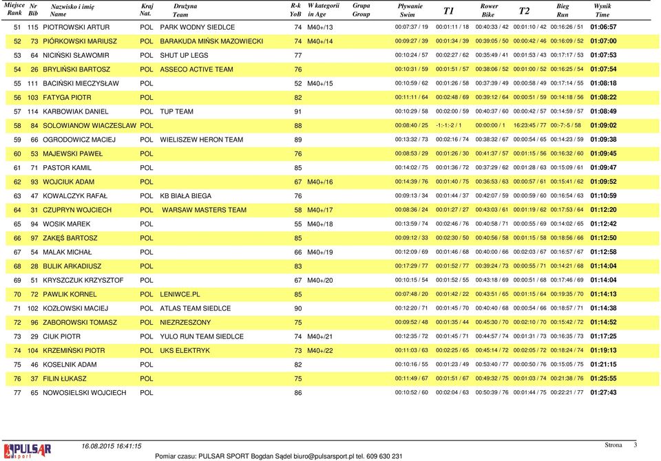 53 01:07:53 54 26 BRYLIŃSKI BARTOSZ POL ASSECO ACTIVE TEAM 00:10:31 / 59 00:01:51 / 57 00:38:06 / 52 00:01:00 / 52 00:16:25 / 54 01:07:54 55 111 BACIŃSKI MIECZYSŁAW POL 52 M40+/15 00:10:59 / 62