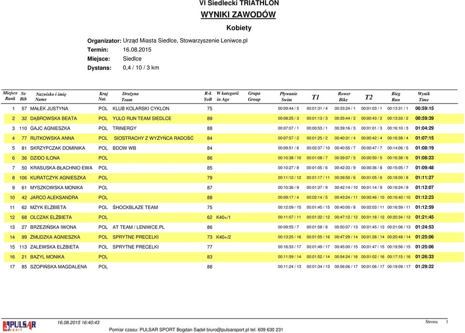 DĄBROWSKA BEATA POL YULO RUN TEAM SIEDLCE 00:08:25 / 3 00:01:13 / 3 00:35:44 / 2 00:00:43 / 2 00:13:33 / 2 00:59:39 3 110 GAJC AGNIESZKA POL TRINERGY 88 00:07:07 / 1 00:00:53 / 1 00:39:16 / 3