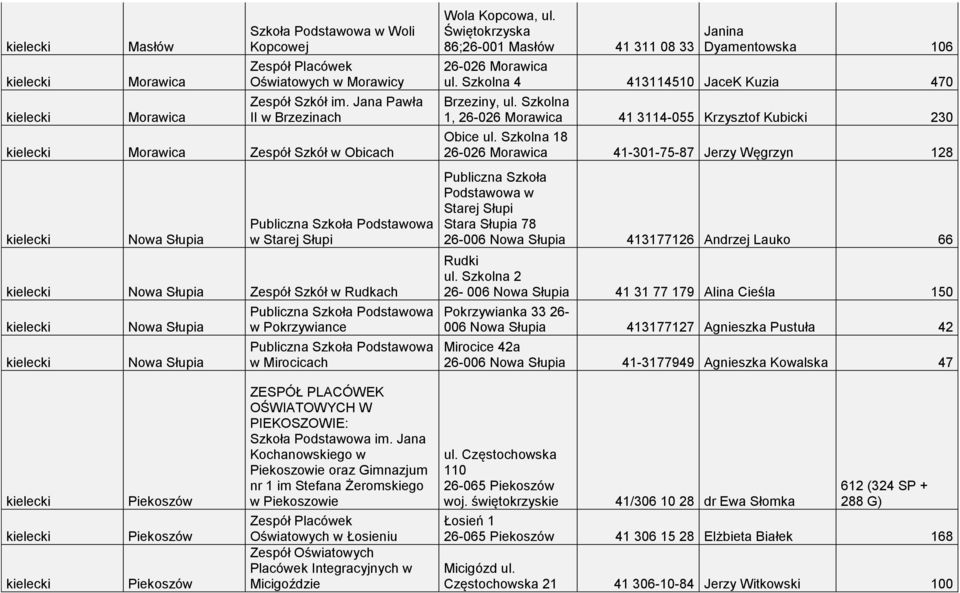 Świętokrzyska 86;26-001 Masłów 41 311 08 33 Janina Dyamentowska 106 26-026 Morawica ul. Szkolna 4 413114510 JaceK Kuzia 470 Brzeziny, ul.