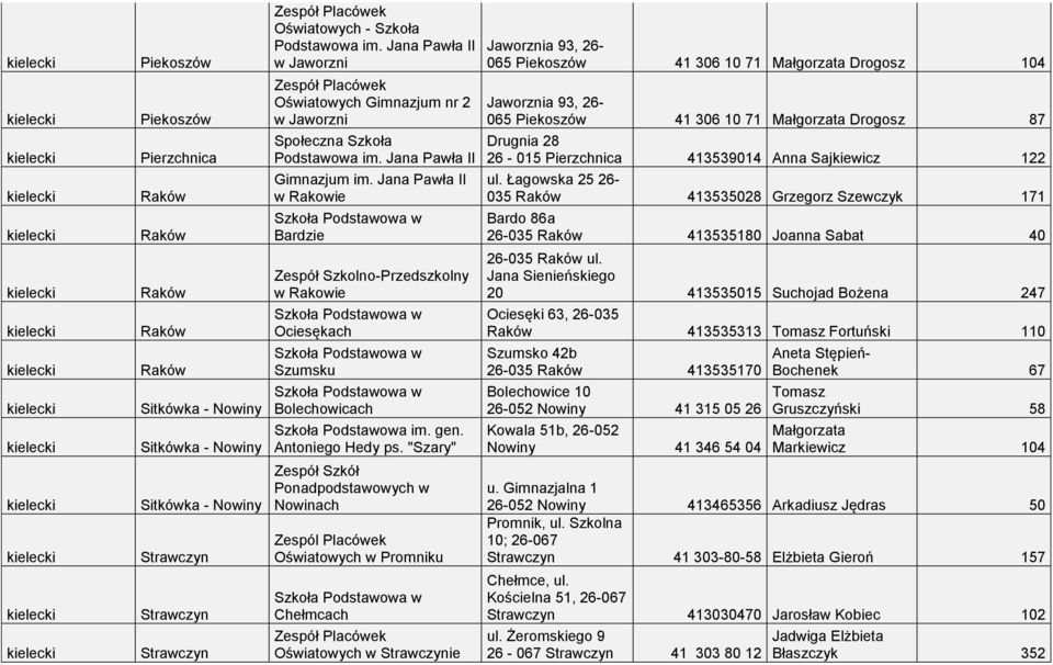 Jana Pawła II w Rakowie Bardzie Zespół Szkolno-Przedszkolny w Rakowie Ociesękach Szumsku Bolechowicach gen. Antoniego Hedy ps.