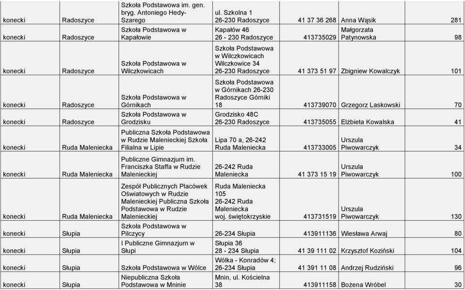 Wilczkowice 34 26-230 Radoszyce 41 373 51 97 Zbigniew Kowalczyk 101 Radoszyce Górnikach Szkoła Podstawowa w Górnikach 26-230 Radoszyce Górniki 18 413739070 Grzegorz Laskowski 70 Radoszyce Grodzisku