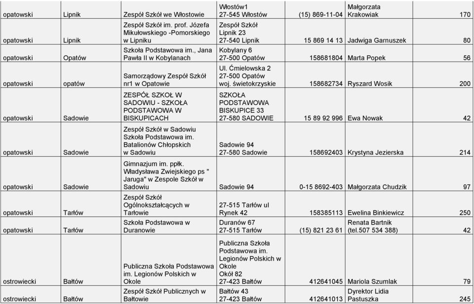 Włostów1 27-545 Włostów (15) 869-11-04 Małgorzata Krakowiak 170 Lipnik 23 27-540 Lipnik 15 869 14 13 Jadwiga Garnuszek 80 Kobylany 6 27-500 Opatów 158681804 Marta Popek 56 Ul.