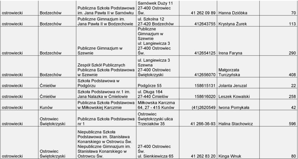 Szkolna 12 27-420 Bodzechów 412643755 Krystyna Żurek 113 Publiczne Gimnazjum w Szewnie ul: Langiewicza 3 27-400 Ostrowiec Św. 412654125 Irena Faryna 290 ul.