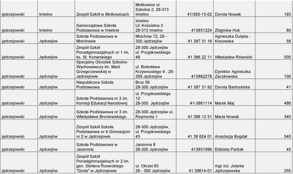 Szkolna 2, 28-313 Imielno 41/385-13-02 Dorota Nowak 193 Imielno Ul.