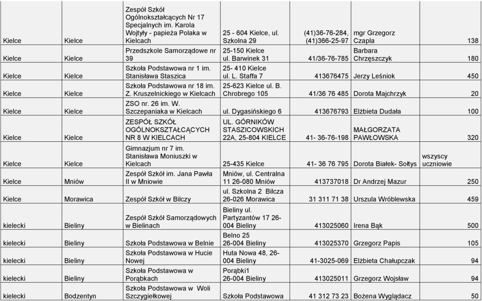 Staffa 7 413676475 Jerzy Leśniok 450 25-623 ul. B. Chrobrego 105 41/36 76 485 Dorota Majchrzyk 20 ZSO nr. 26 im. W. Szczepaniaka w Kielcach ul.