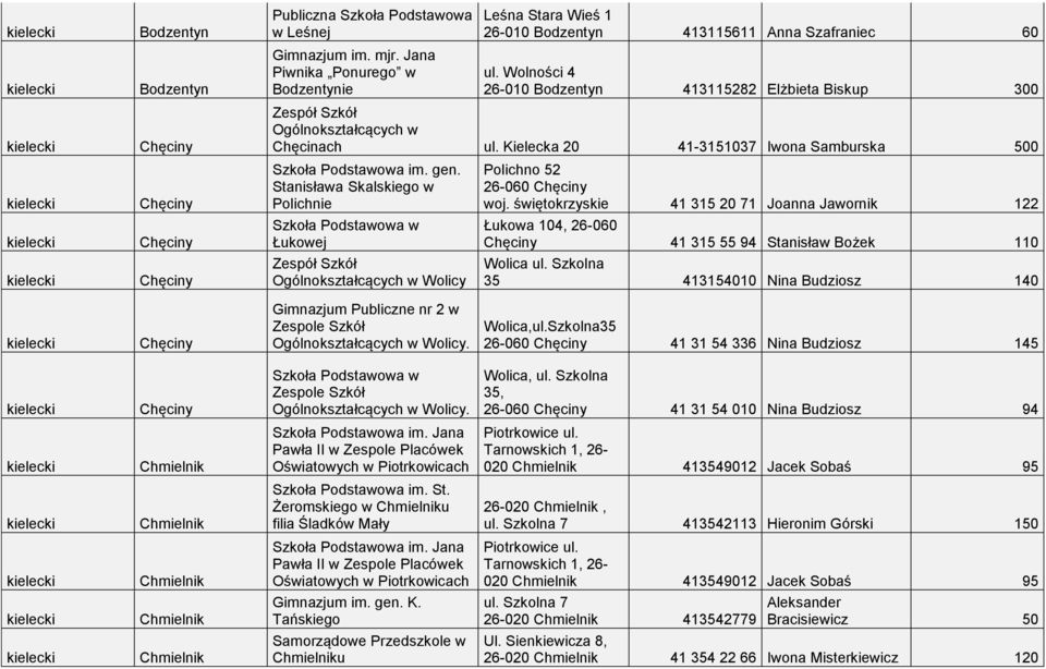 Stanisława Skalskiego w Polichnie Łukowej Ogólnokształcących w Wolicy Polichno 52 26-060 Chęciny woj.