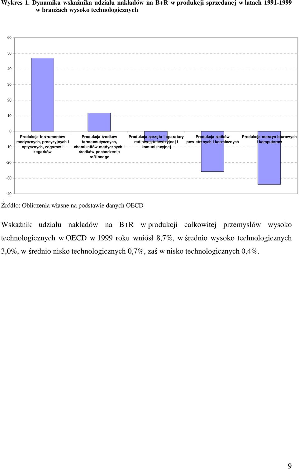 i optycznych, zegarów i zegarków Produkcja środków farmaceutycznych, chemikaliów medycznych i środków pochodzenia roślinnego Produkcja sprzętu i aparatury radiowej, telewizyjnej i komunikacyjnej