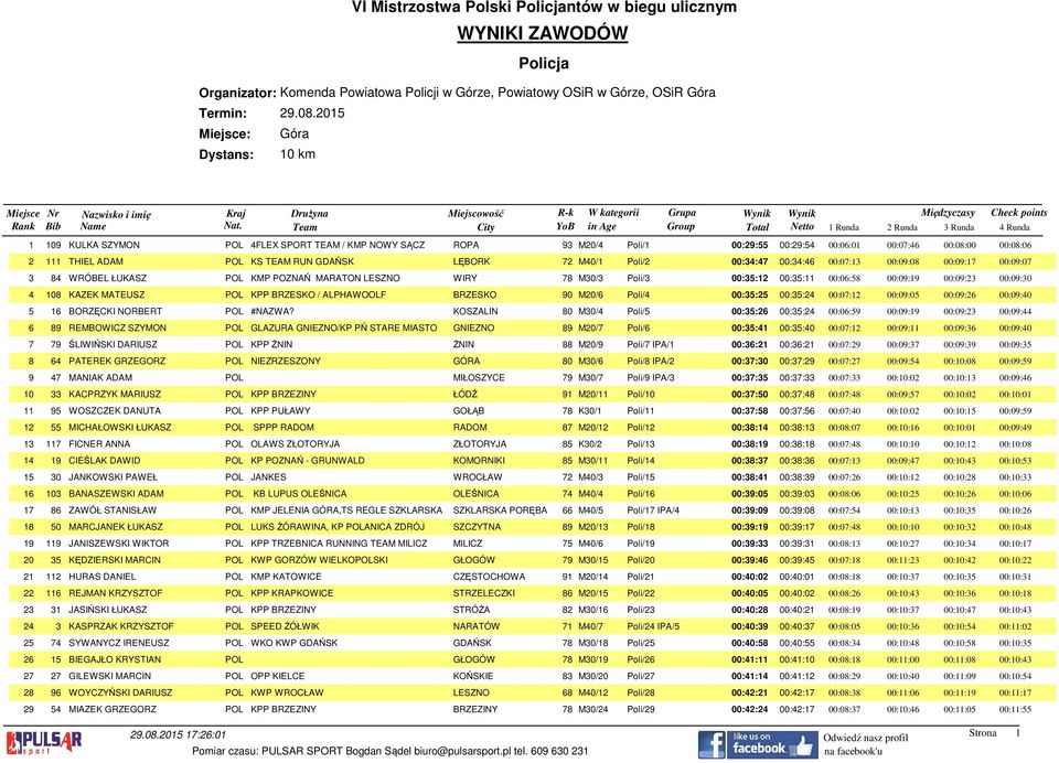 00:09:30 4 108 KAZEK MATEUSZ POL KPP BRZESKO / ALPHAWOOLF BRZESKO 90 M20/6 Poli/4 00:35:25 00:35:24 00:07:12 00:09:05 00:09:26 00:09:40 5 16 BORZĘCKI NORBERT POL #NAZWA?