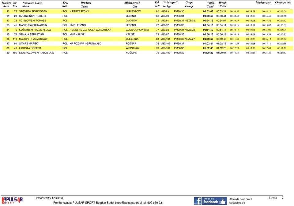 33 45 MACIEJEWSKI MARCIN POL KMP LESZNO LESZNO 77 M30/92 PM30/33 00:54:19 00:54:14 00:10:16 00:13:51 00:15:02 00:15:09 34 6 KOŹMIŃSKI PRZEMYSLAW POL RUNNERS GG -GOLA GÓROWSKA GOLA GOROWSKA 77 M30/93
