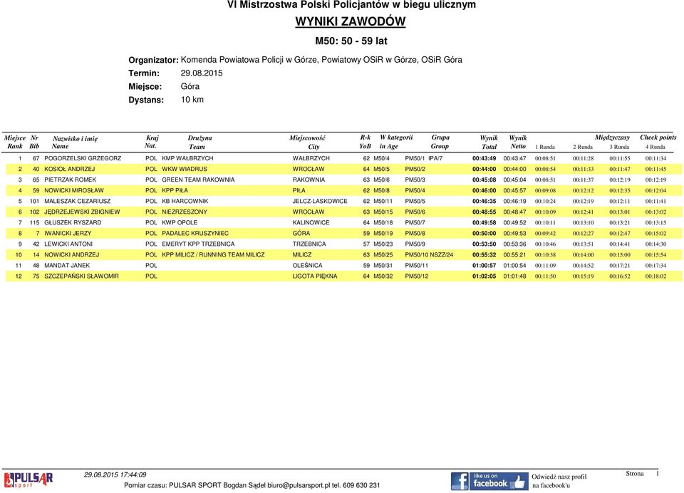 00:12:19 4 59 NOWICKI MIROSŁAW POL KPP PIŁA PIŁA 62 M50/8 PM50/4 00:46:00 00:45:57 00:09:08 00:12:12 00:12:35 00:12:04 5 101 MALESZAK CEZARIUSZ POL KB HARCOWNIK JELCZ-LASKOWICE 62 M50/11 PM50/5