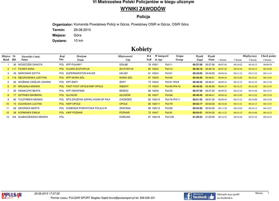 KALISZ 81 K30/4 Poli/31 00:43:03 00:43:00 00:08:36 00:11:12 00:11:32 00:11:41 4 118 SĘCZKOWSKA JUSTYNA POL KPP NOWA SÓL NOWA SÓL 87 K20/5 Poli/50 00:46:30 00:46:21 00:09:36 00:12:08 00:12:41 00:12:03