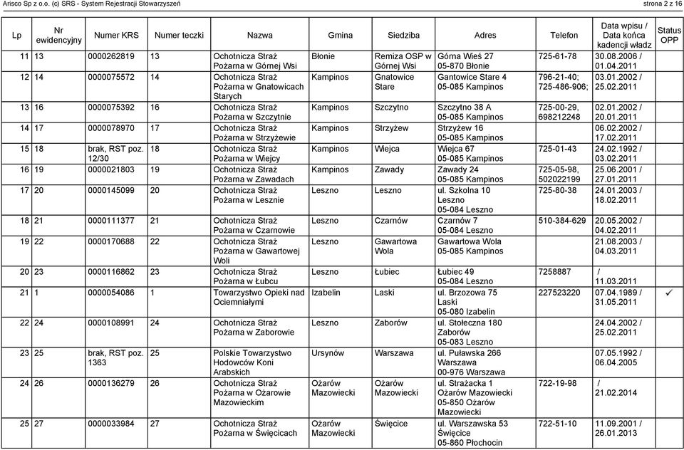 o. (c) SRS - System Rejestracji Stowarzyszeń strona 2 z 16 11 13 0000262819 13 Ochotnicza Straż Pożarna w Górnej Wsi 12 14 0000075572 14 Ochotnicza Straż Pożarna w Gnatowicach Starych 13 16