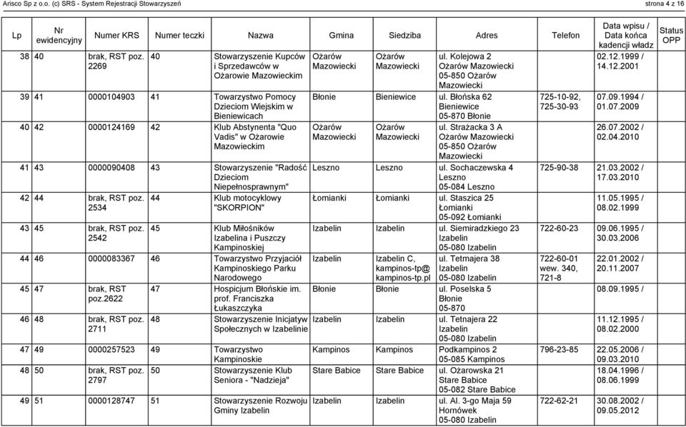 0000090408 43 Stowarzyszenie "Radość Dzieciom Niepełnosprawnym" 42 44 brak, RST poz. 44 Klub motocyklowy 2534 "SKORPION" 43 45 brak, RST poz.