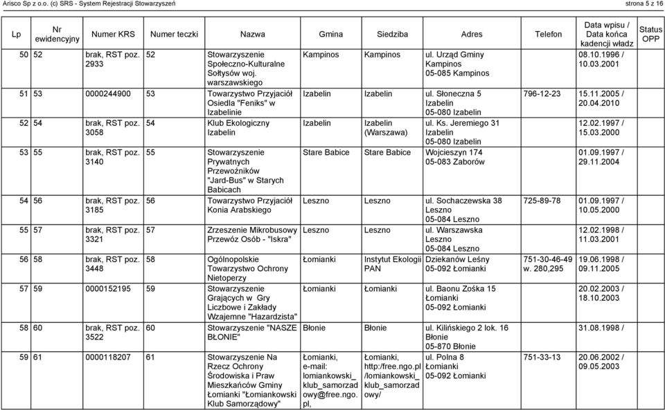 3140 55 Stowarzyszenie Prywatnych Przewoźników "Jard-Bus" w Starych Babicach 54 56 brak, RST poz. 56 Towarzystwo Przyjaciół 3185 Konia Arabskiego 55 57 brak, RST poz.
