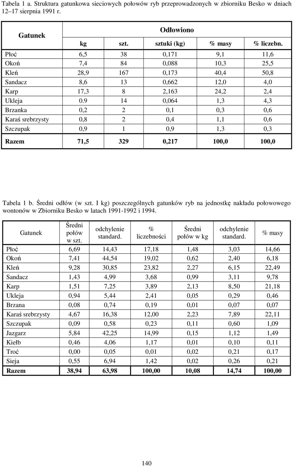 9 14 0,064 1,3 4,3 Brzanka 0,2 2 0,1 0,3 0,6 Karaś srebrzysty 0,8 2 0,4 1,1 0,6 Szczupak 0,9 1 0,9 1,3 0,3 Razem 71,5 329 0,217 100,0 100,0 Tabela 1 b. Średni odłów (w szt.