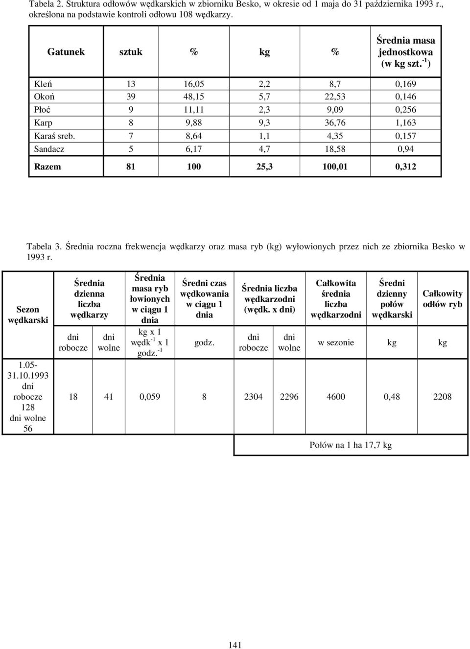7 8,64 1,1 4,35 0,157 Sandacz 5 6,17 4,7 18,58 0,94 Razem 81 100 25,3 100,01 0,312 Tabela 3. Średnia roczna frekwencja wędkarzy oraz masa ryb (kg) wyłowionych przez nich ze zbiornika Besko w 1993 r.