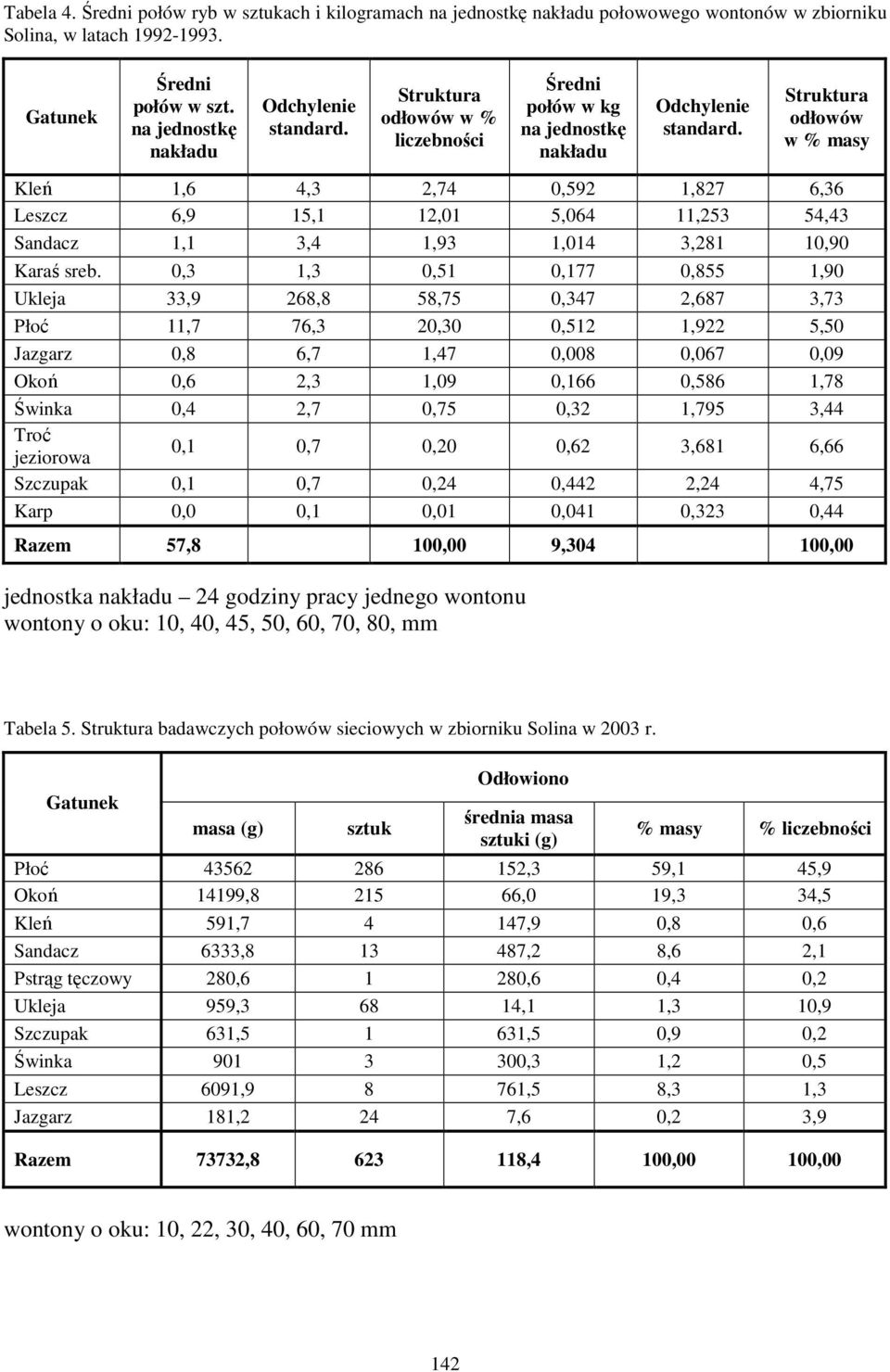 Struktura odłowów w % masy Kleń 1,6 4,3 2,74 0,592 1,827 6,36 Leszcz 6,9 15,1 12,01 5,064 11,253 54,43 Sandacz 1,1 3,4 1,93 1,014 3,281 10,90 Karaś sreb.