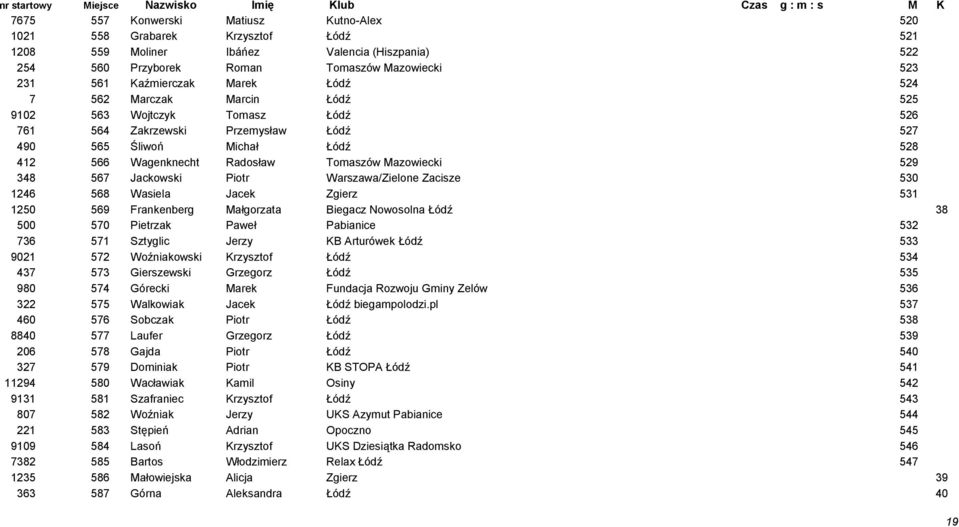 529 348 567 Jackowski Piotr Warszawa/Zielone Zacisze 530 1246 568 Wasiela Jacek Zgierz 531 1250 569 Frankenberg Małgorzata Biegacz Nowosolna Łódź 38 500 570 Pietrzak Paweł Pabianice 532 736 571