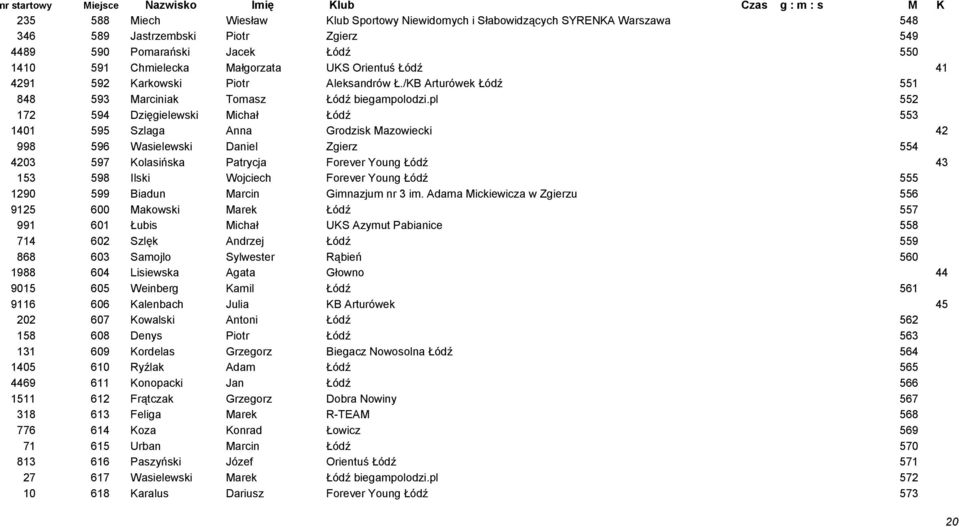 pl 552 172 594 Dzięgielewski Michał Łódź 553 1401 595 Szlaga Anna Grodzisk Mazowiecki 42 998 596 Wasielewski Daniel Zgierz 554 4203 597 Kolasińska Patrycja Forever Young Łódź 43 153 598 Ilski