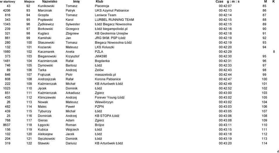 pl 00:42:16 90 321 98 Kuglarz Zbigniew KB Geotermia Uniejów 00:42:18 91 861 99 Kamiński Jan JRG 5KM.