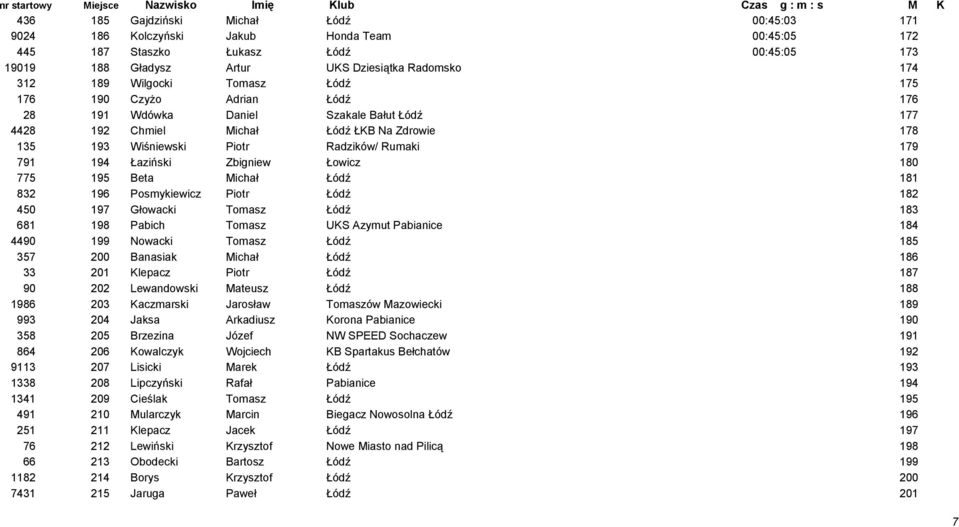 Łaziński Zbigniew Łowicz 180 775 195 Beta Michał Łódź 181 832 196 Posmykiewicz Piotr Łódź 182 450 197 Głowacki Tomasz Łódź 183 681 198 Pabich Tomasz UKS Azymut Pabianice 184 4490 199 Nowacki Tomasz