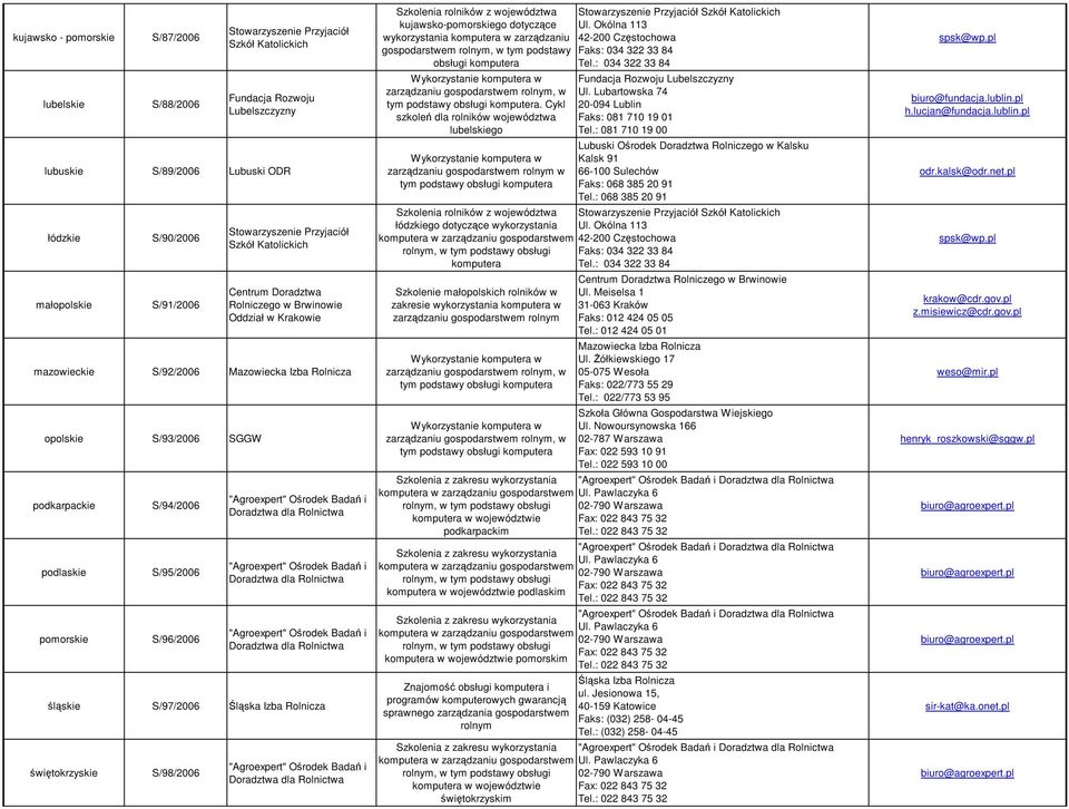 pomorskie S/94/2006 S/95/2006 S/96/2006 śląskie S/97/2006 Śląska Izba Rolnicza świętokrzyskie S/98/2006 Szkolenia rolników z województwa kujawsko-pomorskiego dotyczące wykorzystania komputera w
