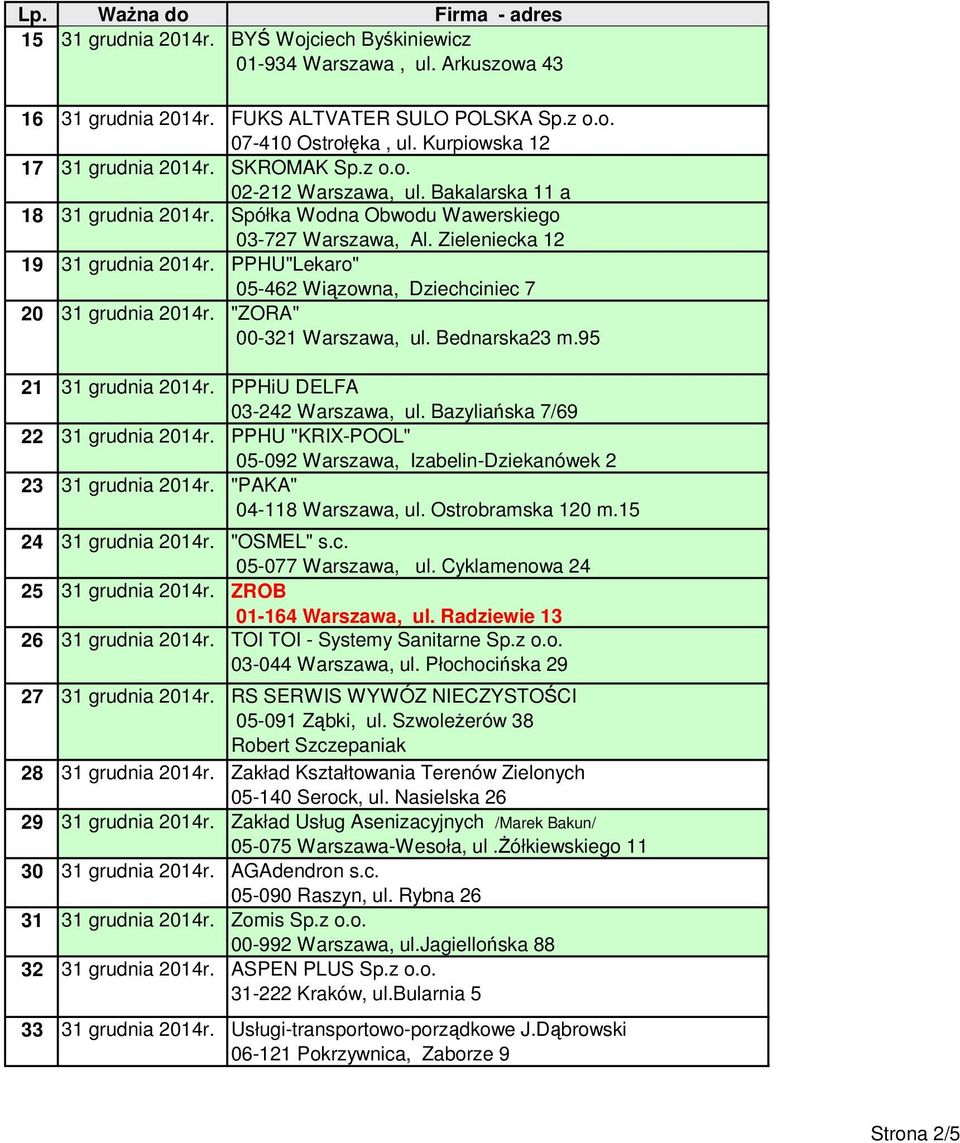 PPHU"Lekaro" 05-462 Wiązowna, Dziechciniec 7 20 31 grudnia 2014r. "ZORA" 00-321 Warszawa, ul. Bednarska23 m.95 21 31 grudnia 2014r. PPHiU DELFA 03-242 Warszawa, ul.