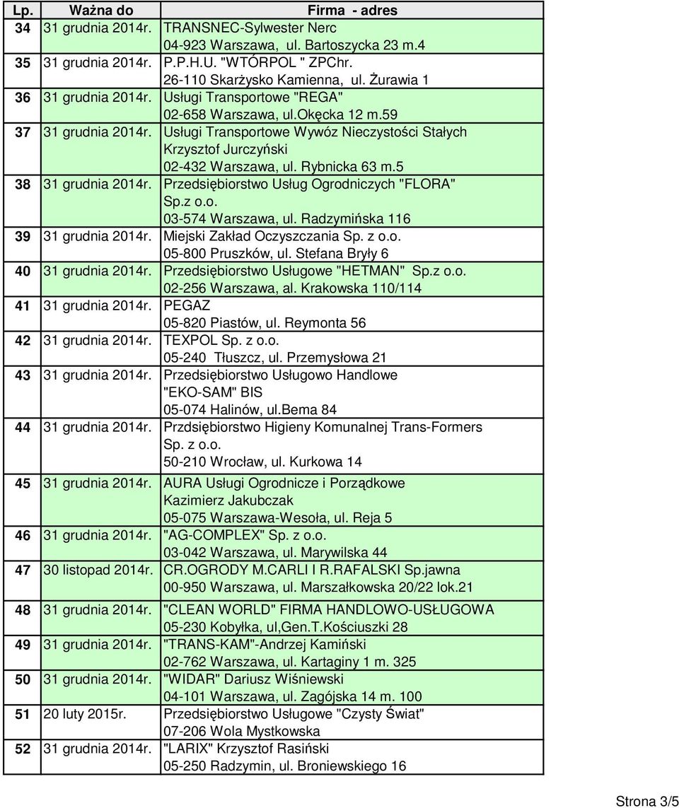 5 38 31 grudnia 2014r. Przedsiębiorstwo Usług Ogrodniczych "FLORA" Sp.z o.o. 03-574 Warszawa, ul. Radzymińska 116 39 31 grudnia 2014r. Miejski Zakład Oczyszczania Sp. z o.o. 05-800 Pruszków, ul.