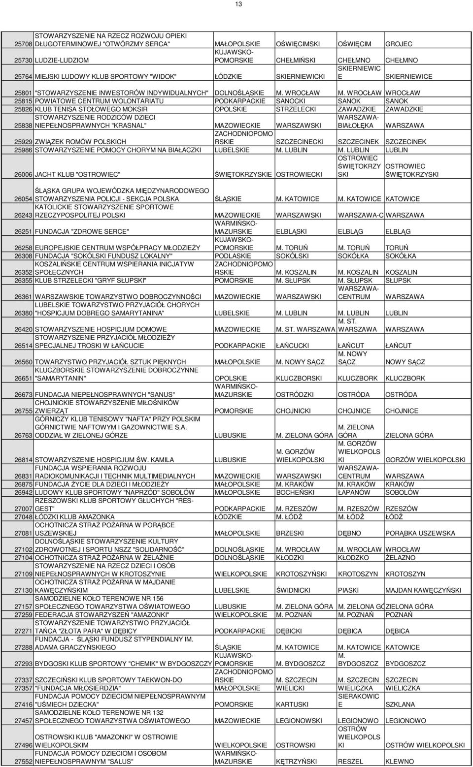 PODKARPACKIE SANOCKI SANOK SANOK 25826 KLUB TENISA STOŁOWEGO MOKSIR OPOLSKIE STRZELECKI ZAWADZKIE ZAWADZKIE STOWARZYSZENIE RODZICÓW DZIECI 25838 NIEPEŁNOSPRAWNYCH "KRASNAL" MAZOWIECKIE WARSZAWSKI