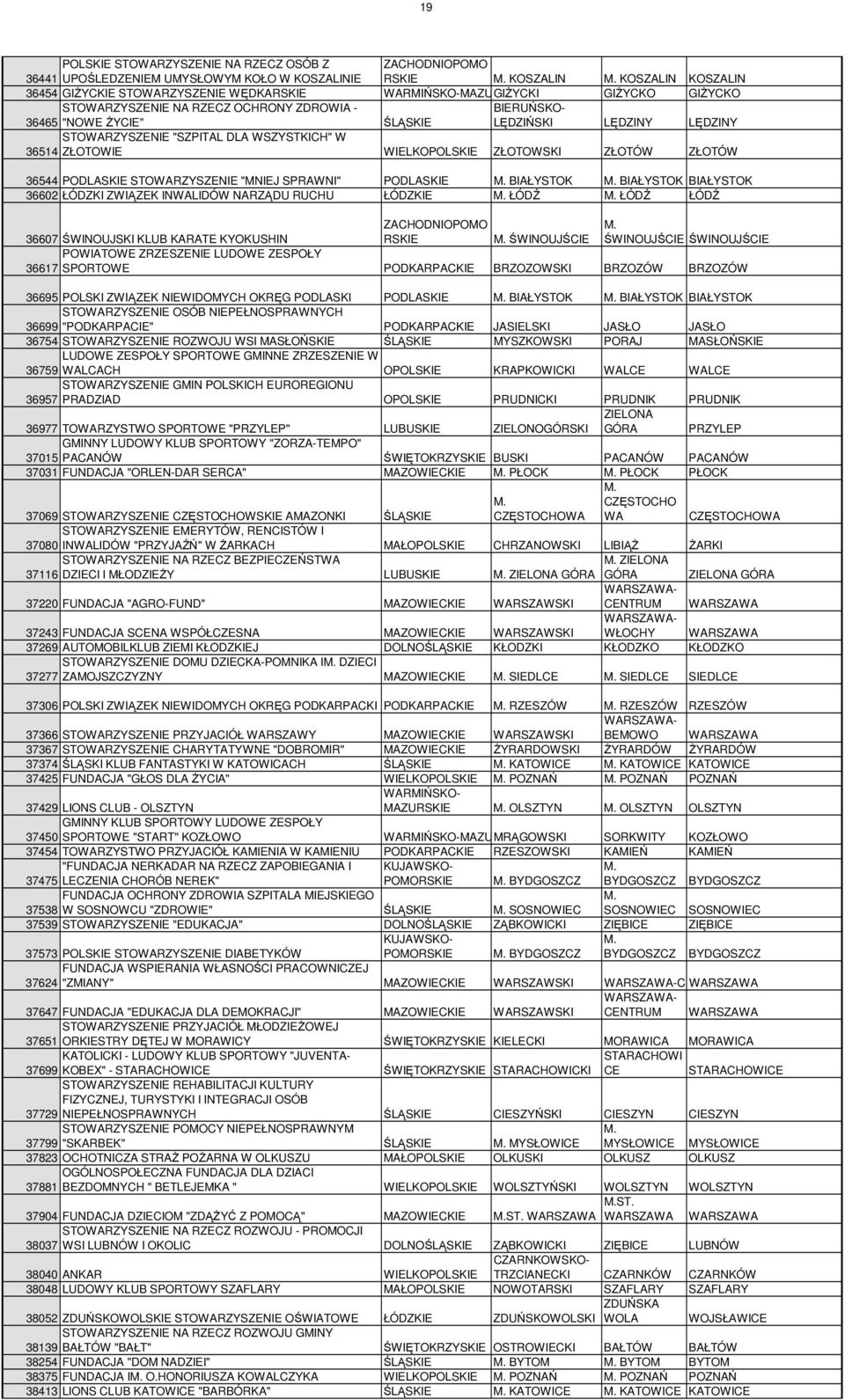 ZŁOTÓW 36544 PODLASKIE STOWARZYSZENIE "MNIEJ SPRAWNI" PODLASKIE BIAŁYSTOK BIAŁYSTOK BIAŁYSTOK 36602 ŁÓDZKI ZWIĄZEK INWALIDÓW NARZĄDU RUCHU ŁÓDZKIE ŁÓDŹ ŁÓDŹ ŁÓDŹ 36607 ŚWINOUJSKI KLUB KARATE