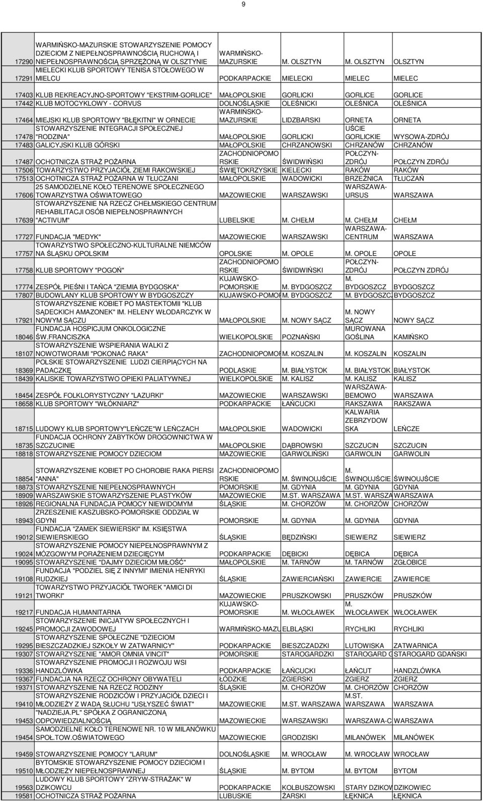 OLEŚNICA 17464 MIEJSKI KLUB SPORTOWY "BŁĘKITNI" W ORNECIE MAZURSKIE LIDZBARSKI ORNETA ORNETA STOWARZYSZENIE INTEGRACJI SPOŁECZNEJ 17478 "RODZINA" MAŁOPOLSKIE GORLICKI UŚCIE GORLICKIE WYSOWA-ZDRÓJ