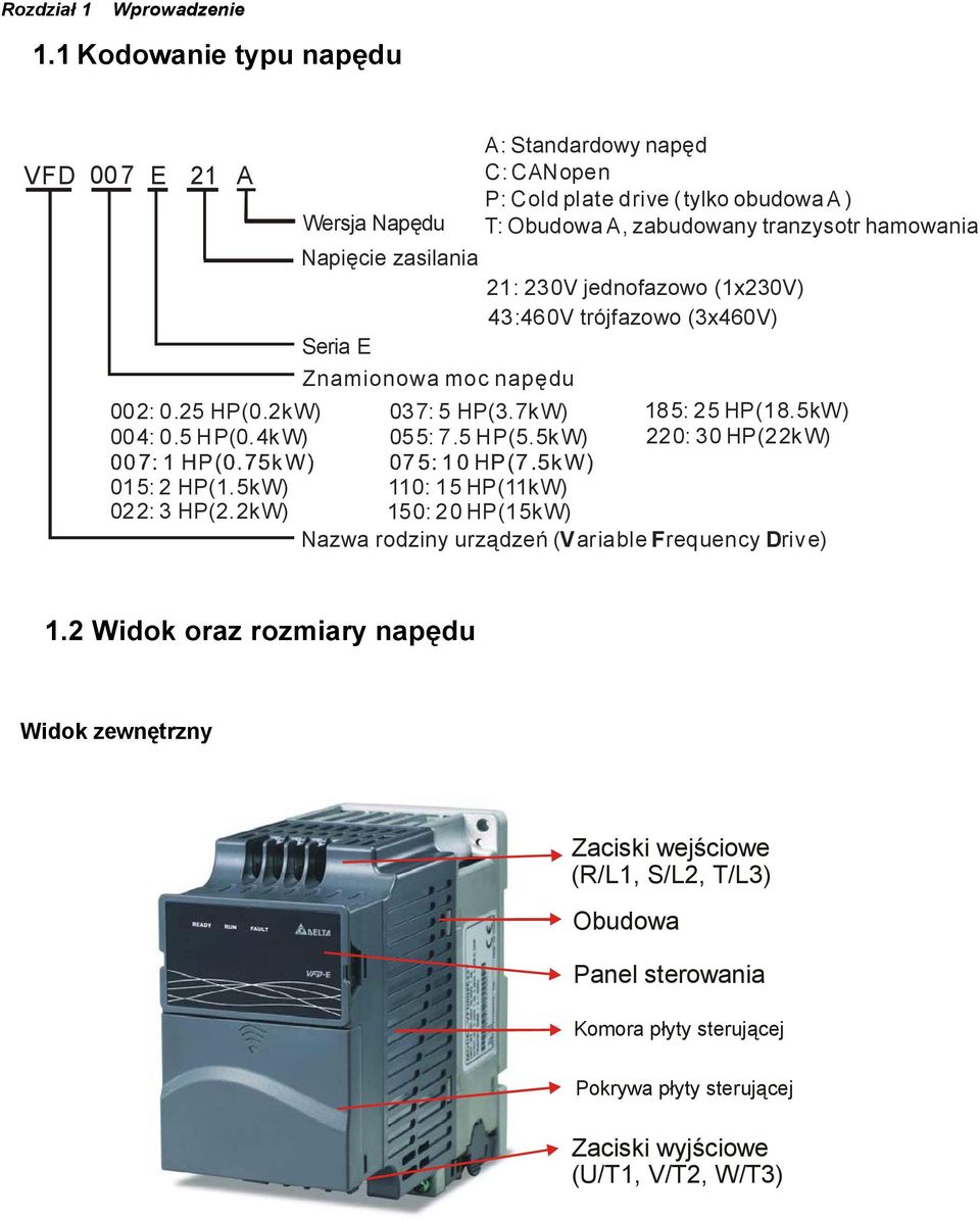 zasilania 21: 230V jednofazowo (1x230V) 43:460V trójfazowo (3x460V) Seria E Znamionowa moc napędu 002: 0.25 HP(0.2kW) 037: 5 HP(3.7kW) 185: 25 HP(18.5kW) 004: 0.5 HP(0.4kW) 055: 7.