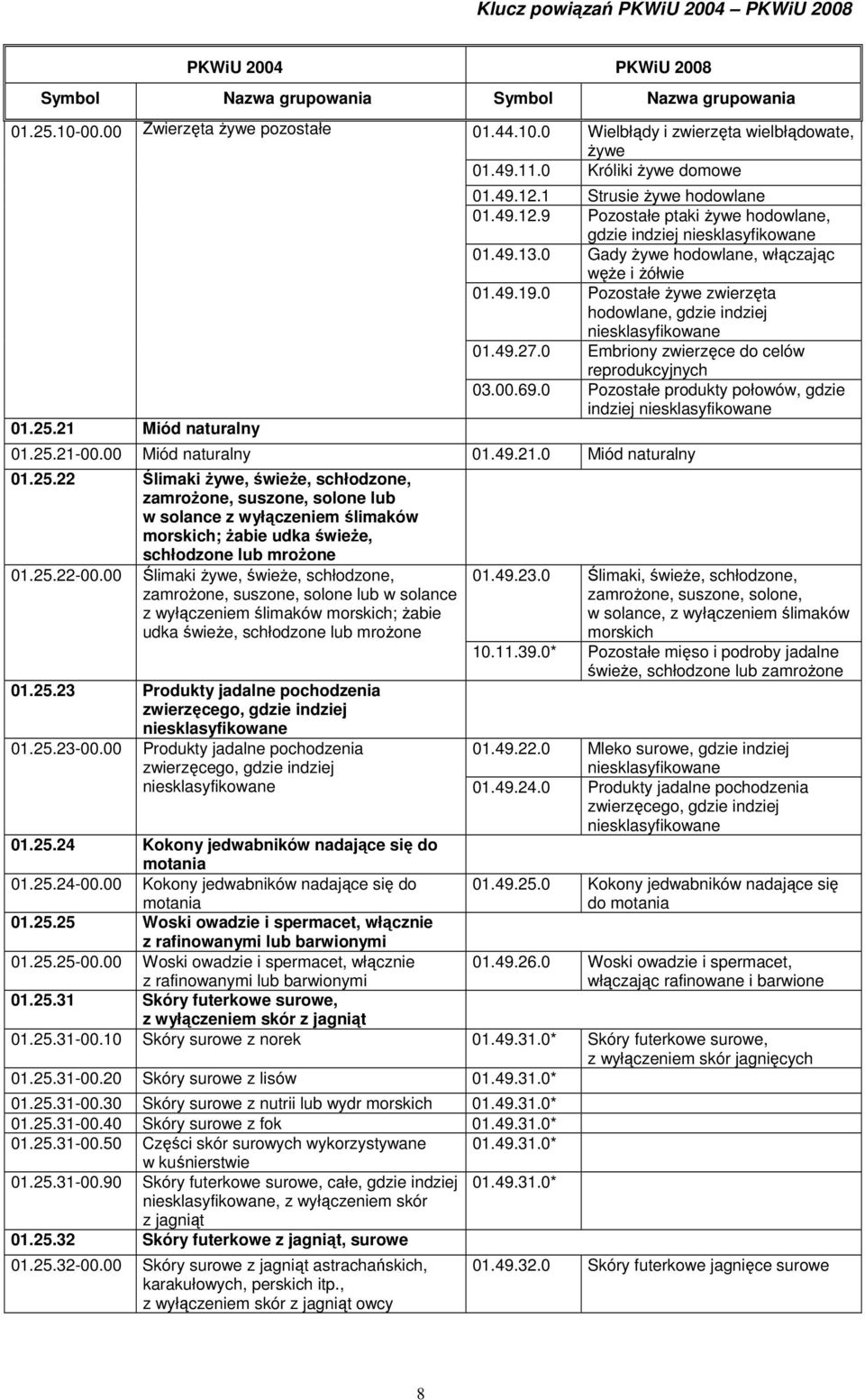 0 Pozostałe żywe zwierzęta hodowlane, gdzie indziej 01.49.27.0 Embriony zwierzęce do celów reprodukcyjnych 03.00.69.0 Pozostałe produkty połowów, gdzie indziej 01.25.