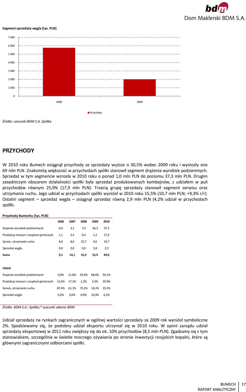 Znakomitą większość w przychodach spółki stanowił segment drążenia wyrobisk podziemnych. Sprzedaż w tym segmencie wzrosła w 2010 roku o ponad 1,0 mln PLN do poziomu 37,3 mln PLN.