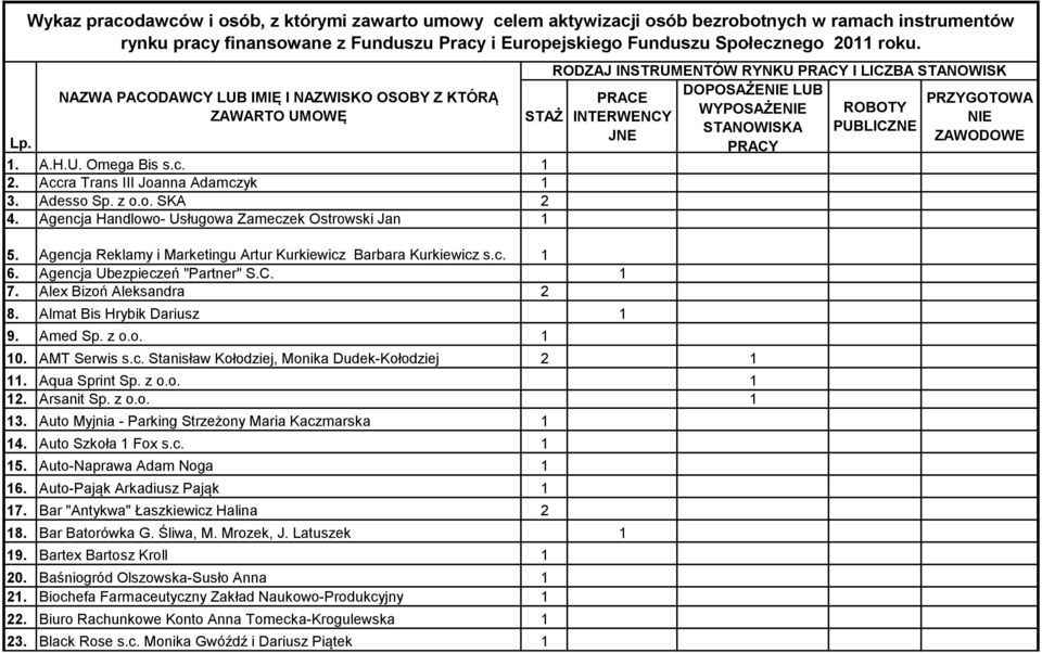 Agencja Handlowo- Usługowa Zameczek Ostrowski Jan 1 5. Agencja Reklamy i Marketingu Artur Kurkiewicz Barbara Kurkiewicz s.c. 1 6. Agencja Ubezpieczeń "Partner" S.C. 1 7. Alex Bizoń Aleksandra 2 8.