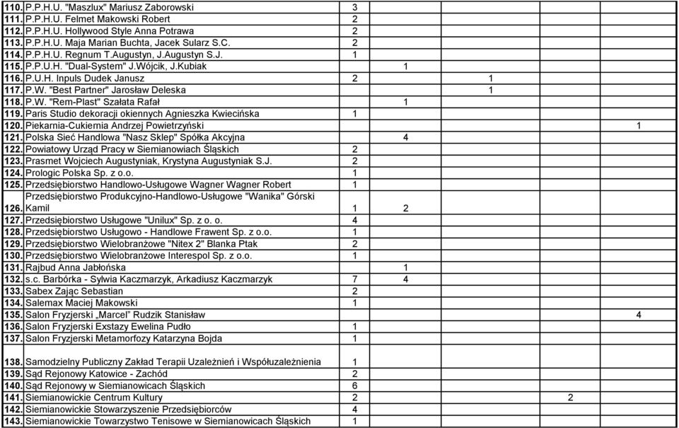 Paris Studio dekoracji okiennych Agnieszka Kwiecińska 1 120. Piekarnia-Cukiernia Andrzej Powietrzyński 1 121. Polska Sieć Handlowa "Nasz Sklep" Spółka Akcyjna 4 122.